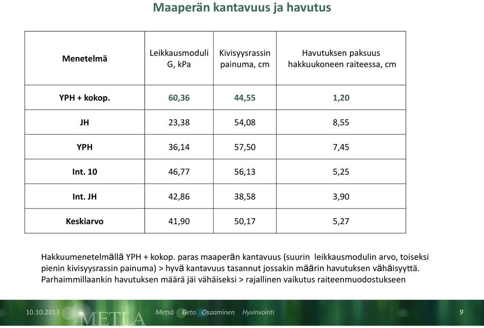 JH 42,86 38,58 3,90 Keskiarvo 41,90 50,17 5,27 Hakkuumenetelmällä YPH + kokop.