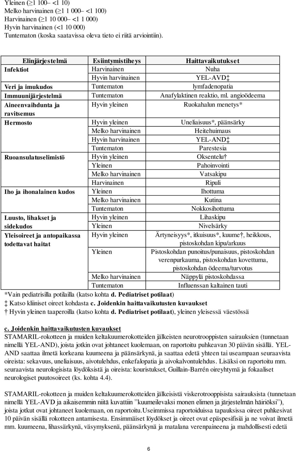 ml. angioödeema Aineenvaihdunta ja Hyvin yleinen Ruokahalun menetys* ravitsemus Hermosto Hyvin yleinen Uneliaisuus*, päänsärky Melko harvinainen Heitehuimaus Hyvin harvinainen YEL-AND Tuntematon