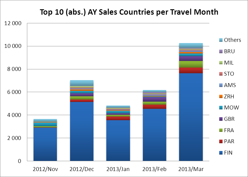 Kuusamo Route s Top Sales Countries (Winter 12/13)