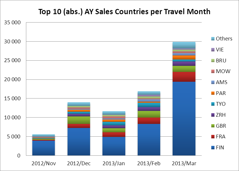 Kittilä Route s Top Sales Countries (Winter 12/13)