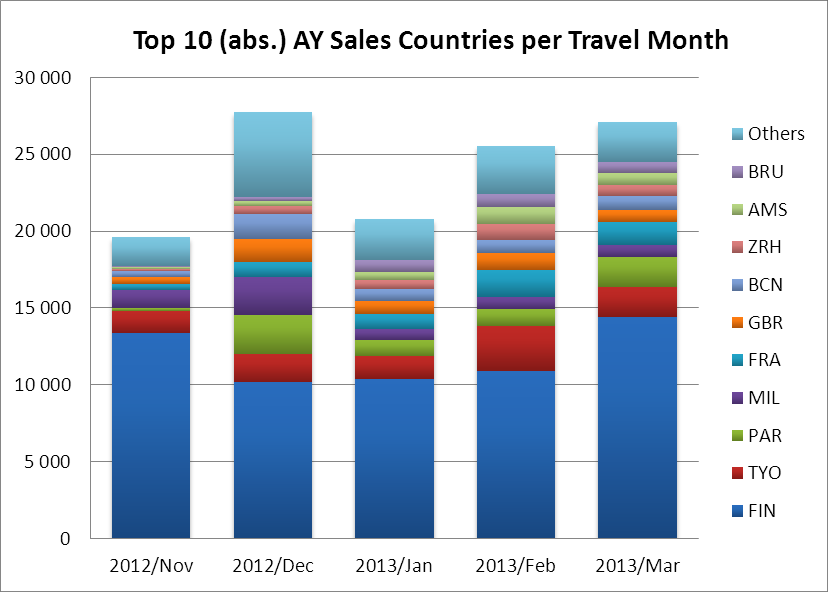 Rovaniemi Route s Top Sales Countries (Winter 12/13)