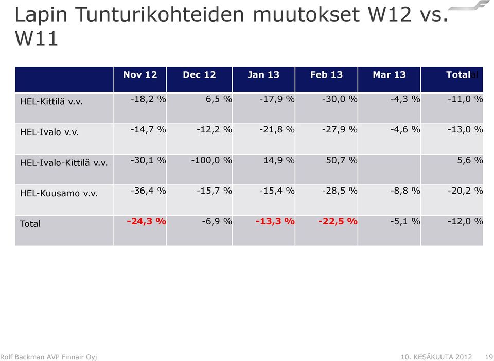 v. -30,1 % -100,0 % 14,9 % 50,7 % 5,6 % HEL-Kuusamo v.v. -36,4 % -15,7 % -15,4 % -28,5 % -8,8 % -20,2