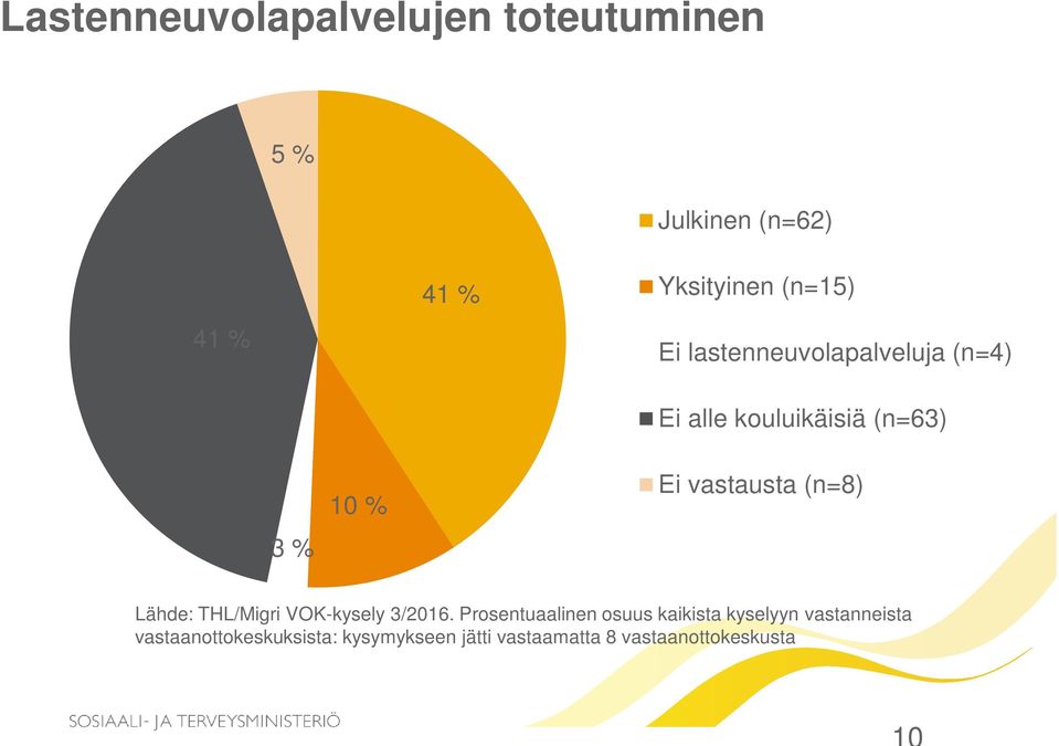 (n=8) Lähde: THL/Migri VOK-kysely 3/2016.