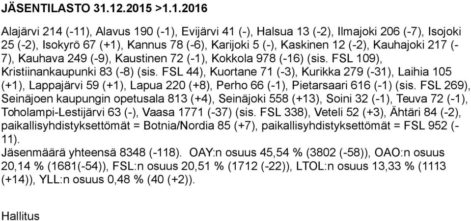 Kauhajoki 217 (- 7), Kauhava 249 (-9), Kaustinen 72 (-1), Kokkola 978 (-16) (sis. FSL 109), Kristiinankaupunki 83 (-8) (sis.