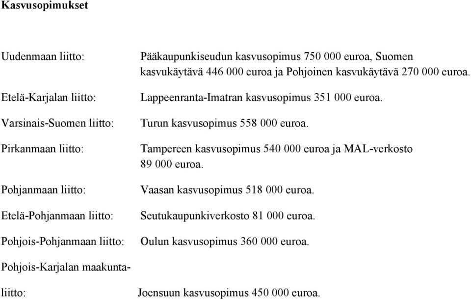 Lappeenranta-Imatran kasvusopimus 351 000 euroa. Turun kasvusopimus 558 000 euroa. Tampereen kasvusopimus 540 000 euroa ja MAL-verkosto 89 000 euroa.