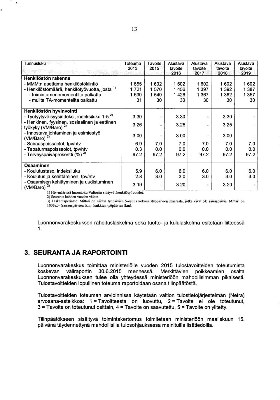 1-52> - Henkinen, fyysinen, sosiaalinen ja eettinen tyokyky (VM/Baro)2) - Innostava iohtaminen ja esimiestyb (VM/Baro) 2) - Sairauspoissaolot, tpv/htv - Tapaturmapoissaolot, tpv/htv -