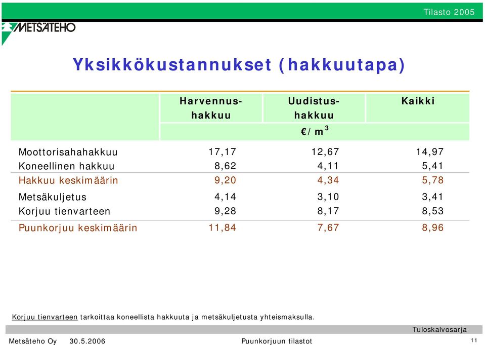 5,78 Metsäkuljetus 4,14 3,1 3,41 Korjuu tienvarteen 9,28 8,17 8,53 Puunkorjuu keskimäärin 11,84 7,67