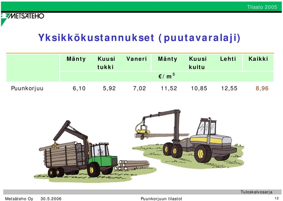 Kuusi Lehti Kaikki tukki kuitu /m 3