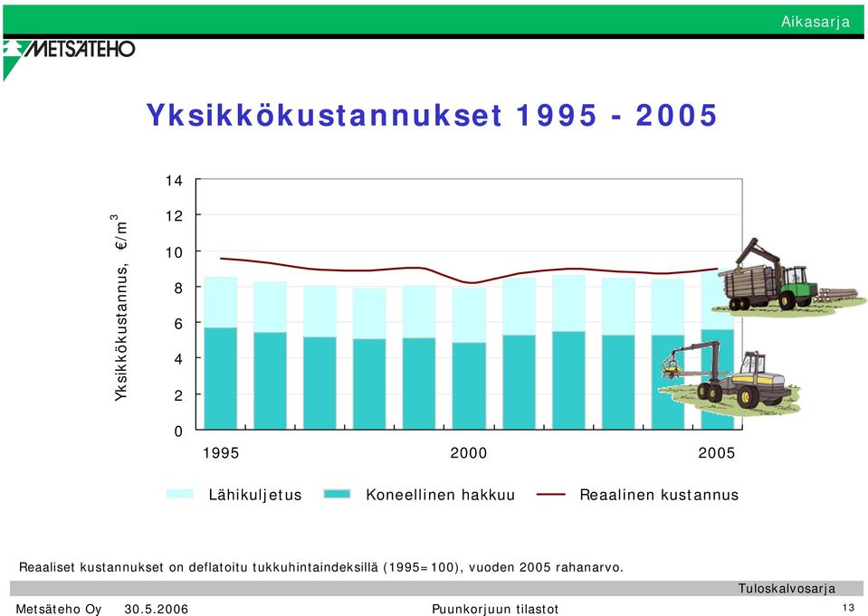 Reaalinen kustannus Reaaliset kustannukset on deflatoitu