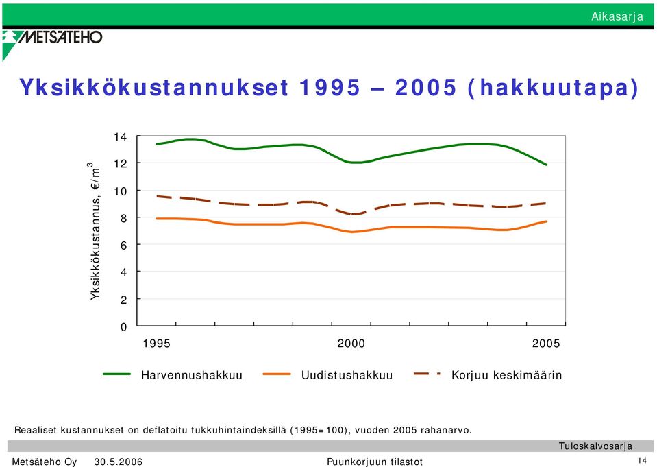 Uudistushakkuu Korjuu keskimäärin Reaaliset kustannukset on