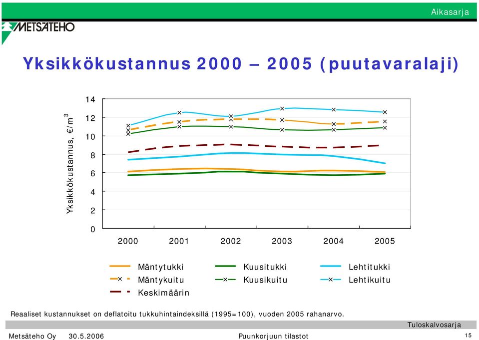 Kuusikuitu Lehtikuitu Keskimäärin Reaaliset kustannukset on deflatoitu
