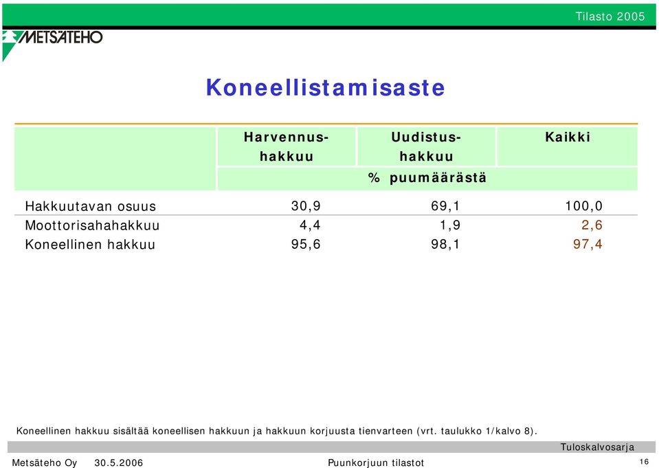 Koneellinen hakkuu 95,6 98,1 97,4 Koneellinen hakkuu sisältää koneellisen