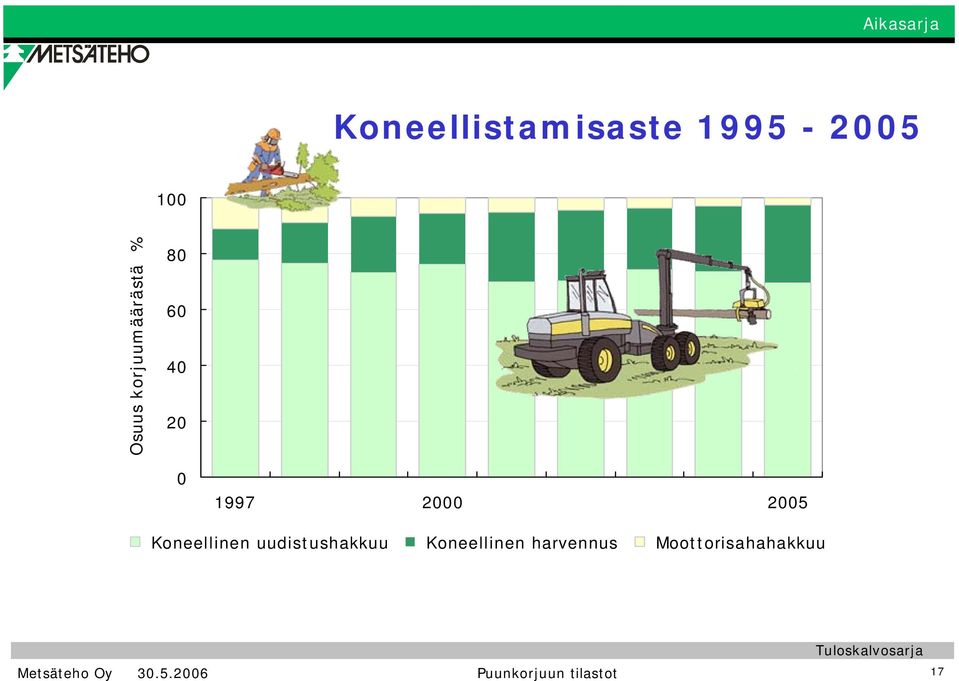 Koneellinen uudistushakkuu Koneellinen