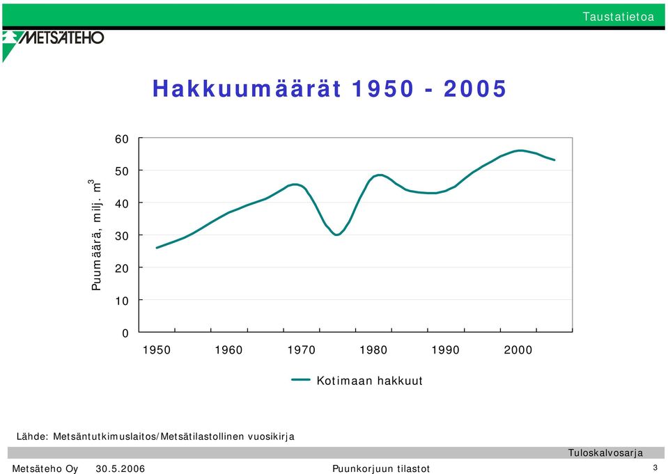 Kotimaan hakkuut Lähde: