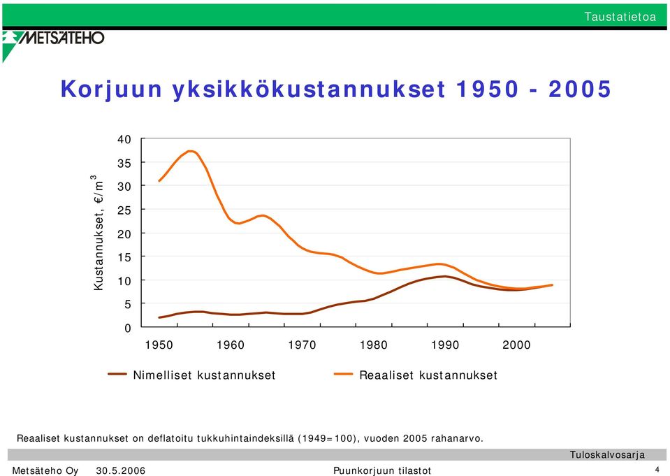 Reaaliset kustannukset Reaaliset kustannukset on deflatoitu