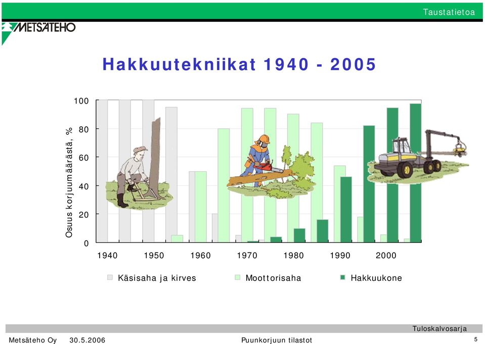 196 197 198 199 2 Käsisaha ja kirves