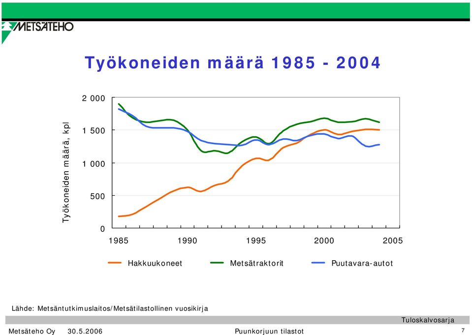 Metsätraktorit Puutavara-autot Lähde: