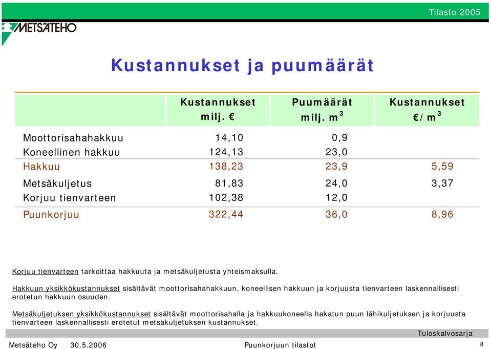 322,44 36, 8,96 Korjuu tienvarteen tarkoittaa hakkuuta ja metsäkuljetusta yhteismaksulla.