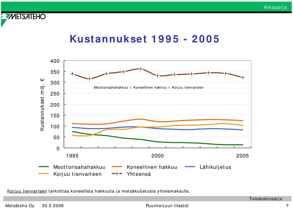 1995 2 25 Moottorisahahakkuu Koneellinen hakkuu Lähikuljetus Korjuu tienvarteen