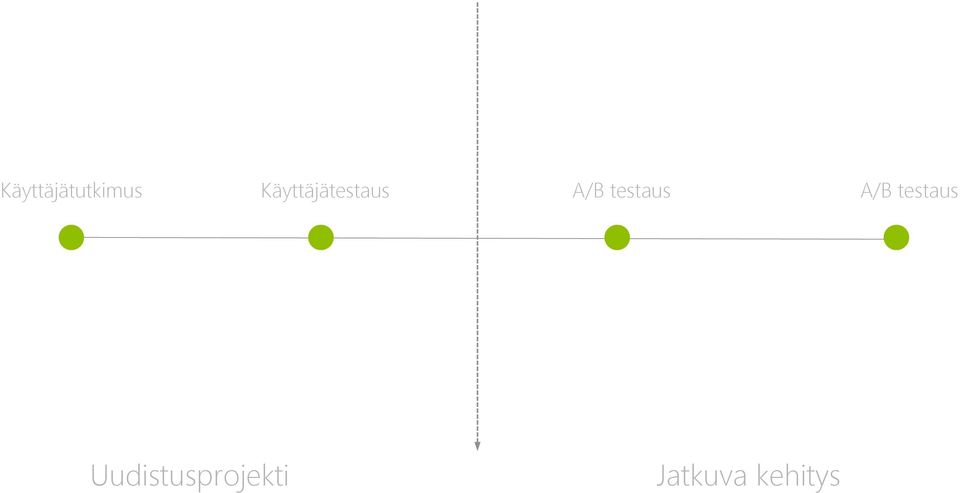 testaus A/B testaus