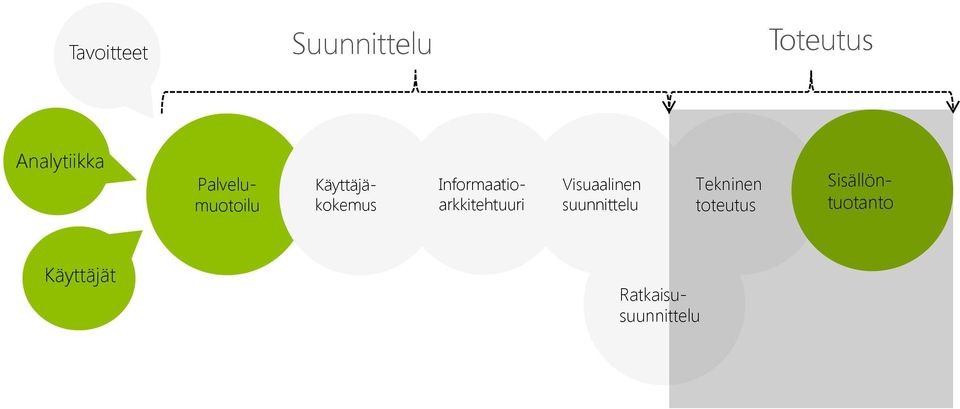 Palvelumuotoilu Käyttäjäkokemus