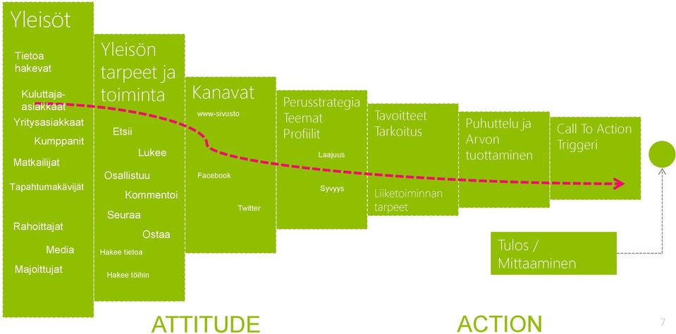 Ostaa Kanavat www-sivusto Facebook Twitter Perusstrategia Teemat Profiilit Laajuus Syvyys Tavoitteet Tarkoitus