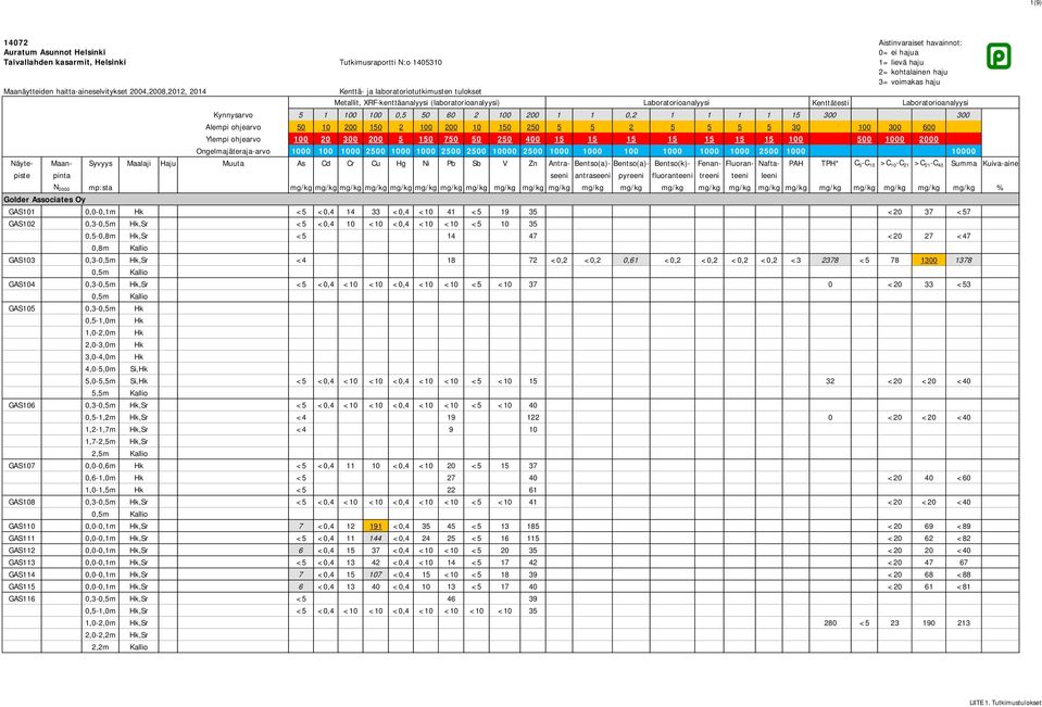 1,0-2,0m 2,0-3,0m 3,0-4,0m 4,0-5,0m Si, 5,0-5,5m Si, <5 <0,4 <10 <10 <0,4 <10 <10 <5 <10 15 32 <20 <20 <40 5,5m Kallio GAS106 0,3-0,5m,Sr <5 <0,4 <10 <10 <0,4 <10 <10 <5 <10 40 0,5-1,2m,Sr <4 19 122