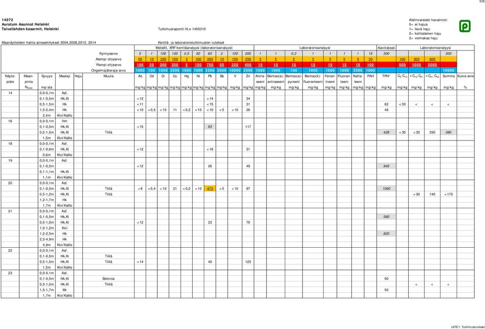 <30 350 380 18 0,0-0,1m Asf. 0,1-0,6m,Ki <12 <16 31 0,6m Kivi/Kallio 19 0,0-0,1m Asf. 0,1-0,5m <12 26 49 945 0,1-1,1m,Ki 1,1m Kivi/Kallio 20 0,0-0,1m Asf.