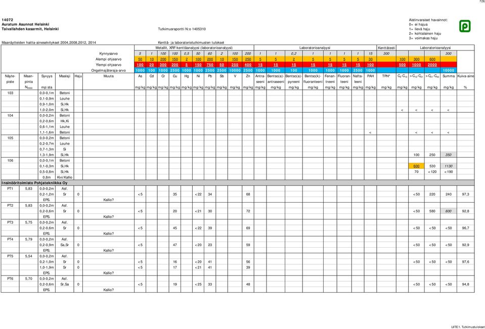 0,2-1,2m Sr 0 <5 35 <22 34 68 <50 220 240 97,3 PT2 5,83 0,0-0,2m Asf. 0,2-0,6m Sr 0 <5 20 <21 30 72 <50 580 600 92,8 PT3 5,75 0,0-0,2m Asf.