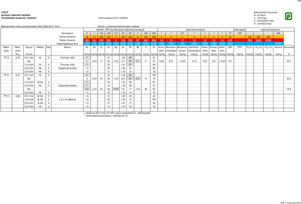 <18 15 16 PT14 2,47 0,0-1,0m Sr 0 5 33 <22 82 100 lab. 3 <0,5 44 29 <0,5 9,9 62 2,9 14 79 95,2 1,0-2,0m Sr,Sa 0 7 42 <21 55 87 2,0-3,0m Sa 0 Orgaanista-ainetta 7 16 <18 59 57 lab.