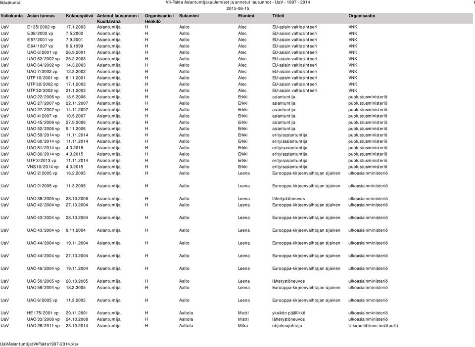 2.2003 Asiantuntija H Aalto Alec EU-asiain valtiosihteeri VNK UaV UAO 64/2002 vp 14.3.2003 Asiantuntija H Aalto Alec EU-asiain valtiosihteeri VNK UaV UAO 7/2002 vp 12.3.2002 Asiantuntija H Aalto Alec EU-asiain valtiosihteeri VNK UaV UTP 10/2001 vp 8.