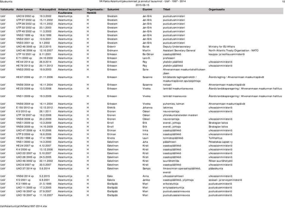 6.1999 Asiantuntija H Enestam Jan-Erik puolustusministeri UaV VNS 2/2001 vp 13.9.2001 Asiantuntija H Enestam Jan-Erik puolustusministeri UaV VNS 5/2001 vp 9.1.2002 Asiantuntija H Enestam Jan-Erik puolustusministeri UaV UAO 46/2005 vp 25.