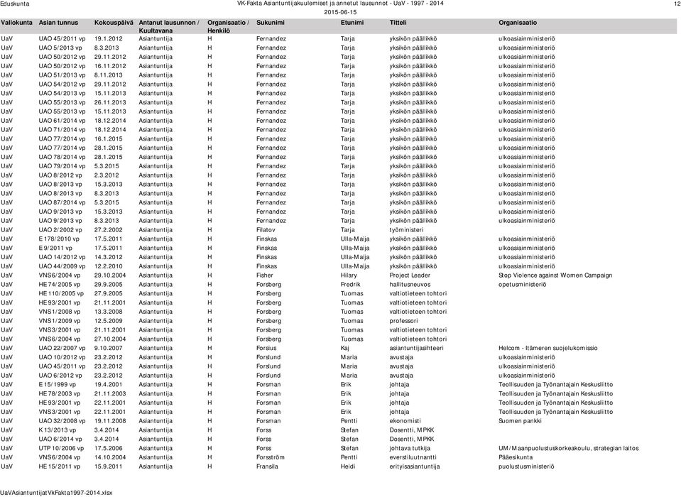 2012 Asiantuntija H Fernandez Tarja yksikön päällikkö ulkoasiainministeriö UaV UAO 50/2012 vp 16.11.2012 Asiantuntija H Fernandez Tarja yksikön päällikkö ulkoasiainministeriö UaV UAO 51/2013 vp 8.11.2013 Asiantuntija H Fernandez Tarja yksikön päällikkö ulkoasiainministeriö UaV UAO 54/2012 vp 29.