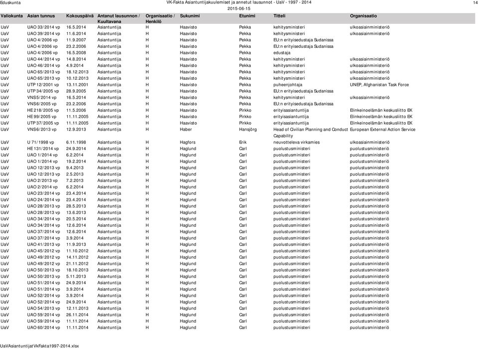 2008 Asiantuntija H Haavisto Pekka edustaja UaV UAO 44/2014 vp 14.8.2014 Asiantuntija H Haavisto Pekka kehitysministeri ulkoasiainministeriö UaV UAO 46/2014 vp 4.9.