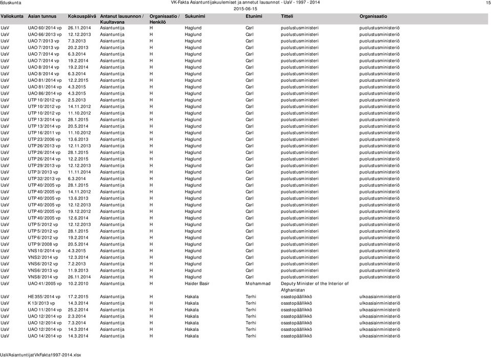 3.2014 Asiantuntija H Haglund Carl puolustusministeri puolustusministeriö UaV UAO 7/2014 vp 19.2.2014 Asiantuntija H Haglund Carl puolustusministeri puolustusministeriö UaV UAO 8/2014 vp 19.2.2014 Asiantuntija H Haglund Carl puolustusministeri puolustusministeriö UaV UAO 8/2014 vp 6.