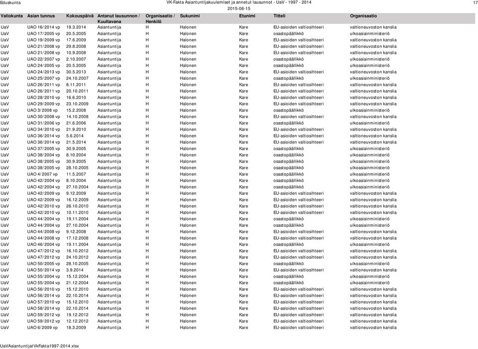 2009 Asiantuntija H Halonen Kare EU-asioiden valtiosihteeri valtioneuvoston kanslia UaV UAO 21/2008 