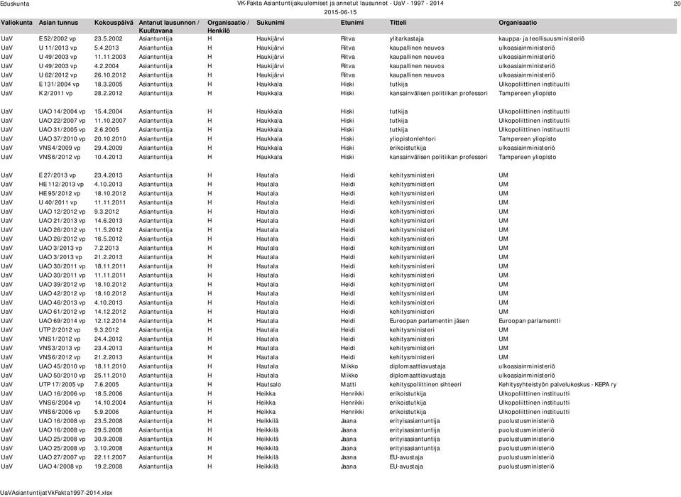 10.2012 Asiantuntija H Haukijärvi Ritva kaupallinen neuvos ulkoasiainministeriö UaV E 131/2004 vp 18.3.2005 Asiantuntija H Haukkala Hiski tutkija Ulkopoliittinen instituutti UaV K 2/2011 vp 28.2.2012 Asiantuntija H Haukkala Hiski kansainvälisen politiikan professori Tampereen yliopisto 20 UaV UAO 14/2004 vp 15.