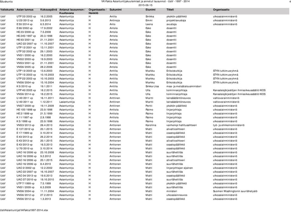 3.1998 Asiantuntija H Antola Esko dosentti UaV HE 93/2001 vp 21.11.2001 Asiantuntija H Antola Esko dosentti UaV UAO 22/2007 vp 11.10.2007 Asiantuntija H Antola Esko dosentti UaV UTP 12/2001 vp 13.11.2001 Asiantuntija H Antola Esko dosentti UaV UTP 32/2002 vp 29.