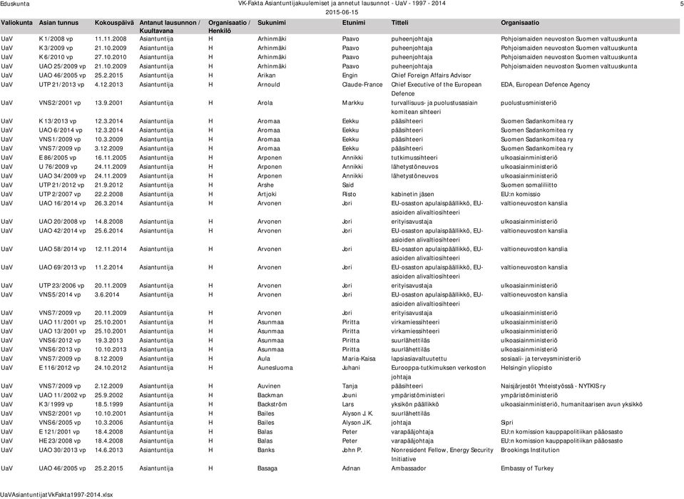 vp 27.10.2010 Asiantuntija H Arhinmäki Paavo puheenjohtaja Pohjoismaiden neuvoston Suomen valtuuskunta UaV UAO 25/2009 vp 21.10.2009 Asiantuntija H Arhinmäki Paavo puheenjohtaja Pohjoismaiden neuvoston Suomen valtuuskunta UaV UAO 46/2005 vp 25.