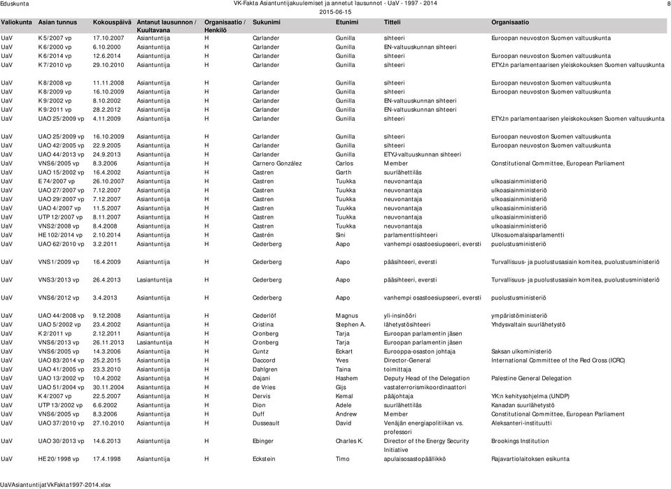 vp 29.10.2010 Asiantuntija H Carlander Gunilla sihteeri ETYJ:n parlamentaarisen yleiskokouksen Suomen valtuuskunta UaV K 8/2008 vp 11.