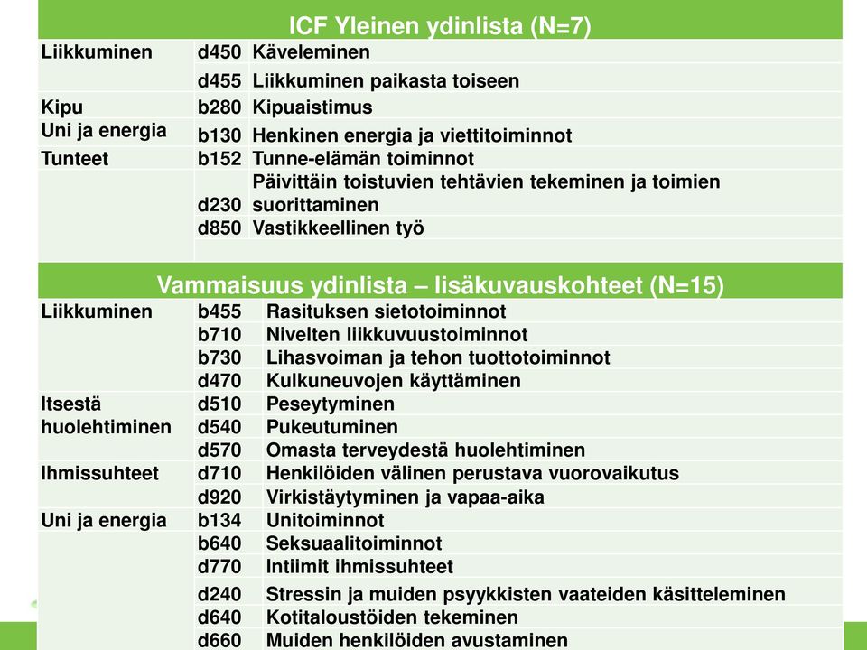 b710 Nivelten liikkuvuustoiminnot b730 Lihasvoiman ja tehon tuottotoiminnot d470 Kulkuneuvojen käyttäminen Itsestä d510 Peseytyminen huolehtiminen d540 Pukeutuminen d570 Omasta terveydestä