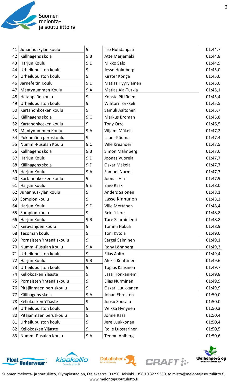 Urheilupuiston koulu 9 Wihtori Torkkeli 01:45,5 50 Kartanonkosken koulu 9 Samuli Aaltonen 01:45,7 51 Källhagens skola 9 C Markus Broman 01:45,8 52 Kartanonkosken koulu 9 Tony Orre 01:46,5 53