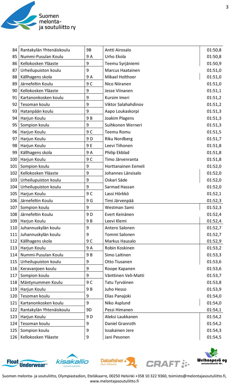 92 Tesoman koulu 9 Viktor Salahahdinov 01:51,2 93 Hatanpään koulu 9 Aapo Loukaskorpi 01:51,3 94 Harjun Koulu 9 B Joakim Plagens 01:51,3 95 Sompion koulu 9 Suihkonen Werneri 01:51,3 96 Harjun Koulu 9