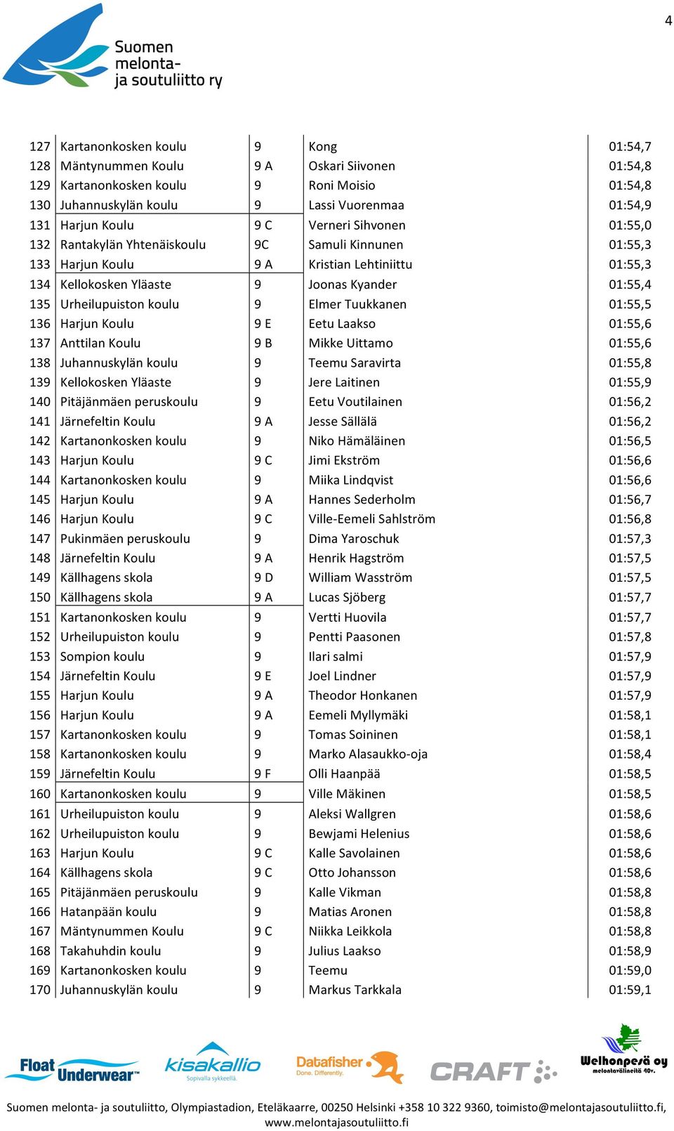 Urheilupuiston koulu 9 Elmer Tuukkanen 01:55,5 136 Harjun Koulu 9 E Eetu Laakso 01:55,6 137 Anttilan Koulu 9 B Mikke Uittamo 01:55,6 138 Juhannuskylän koulu 9 Teemu Saravirta 01:55,8 139 Kellokosken