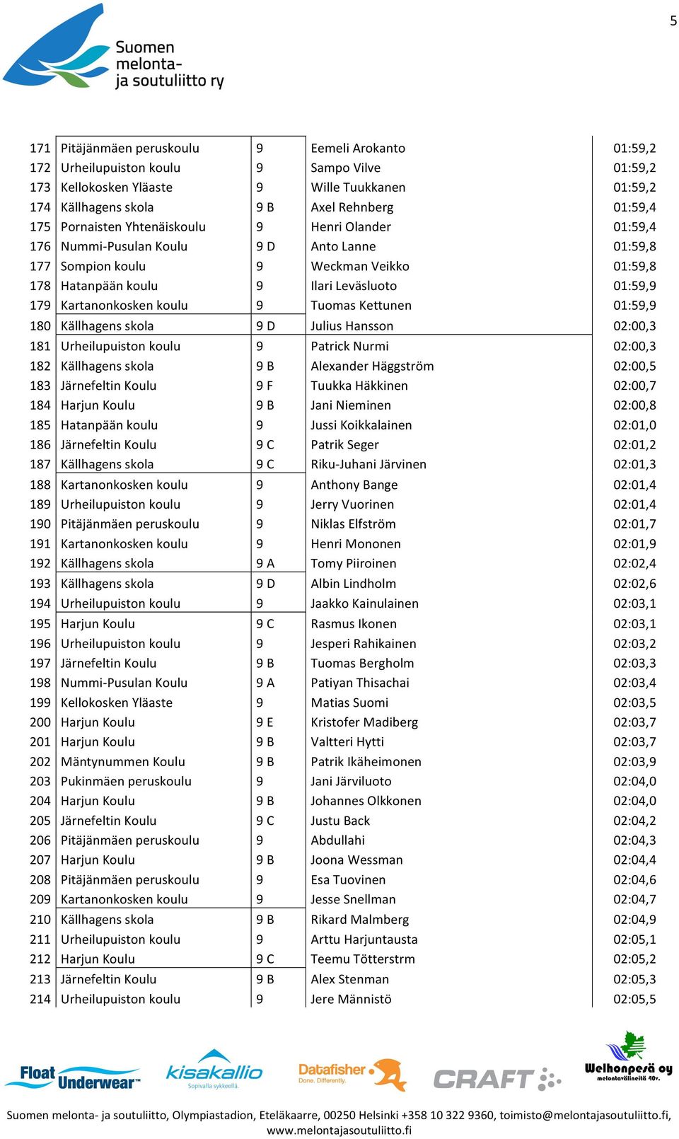 Kartanonkosken koulu 9 Tuomas Kettunen 01:59,9 180 Källhagens skola 9 D Julius Hansson 02:00,3 181 Urheilupuiston koulu 9 Patrick Nurmi 02:00,3 182 Källhagens skola 9 B Alexander Häggström 02:00,5