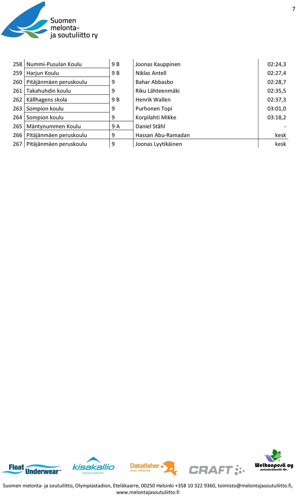 Wallen 02:37,3 263 Sompion koulu 9 Purhonen Topi 03:01,0 264 Sompion koulu 9 Korpilahti Mikke 03:18,2 265 Mäntynummen