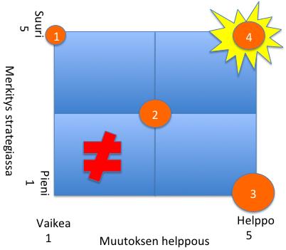 CASE Projektien priorisointi Ensimmäisen toteutetaan tähdet, joilla on suuri