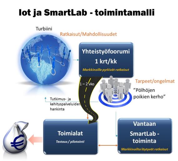 Uusia ideoita ja hanke-esityksiä on mahdollista käynnistää kesken vuoden ketterästi.