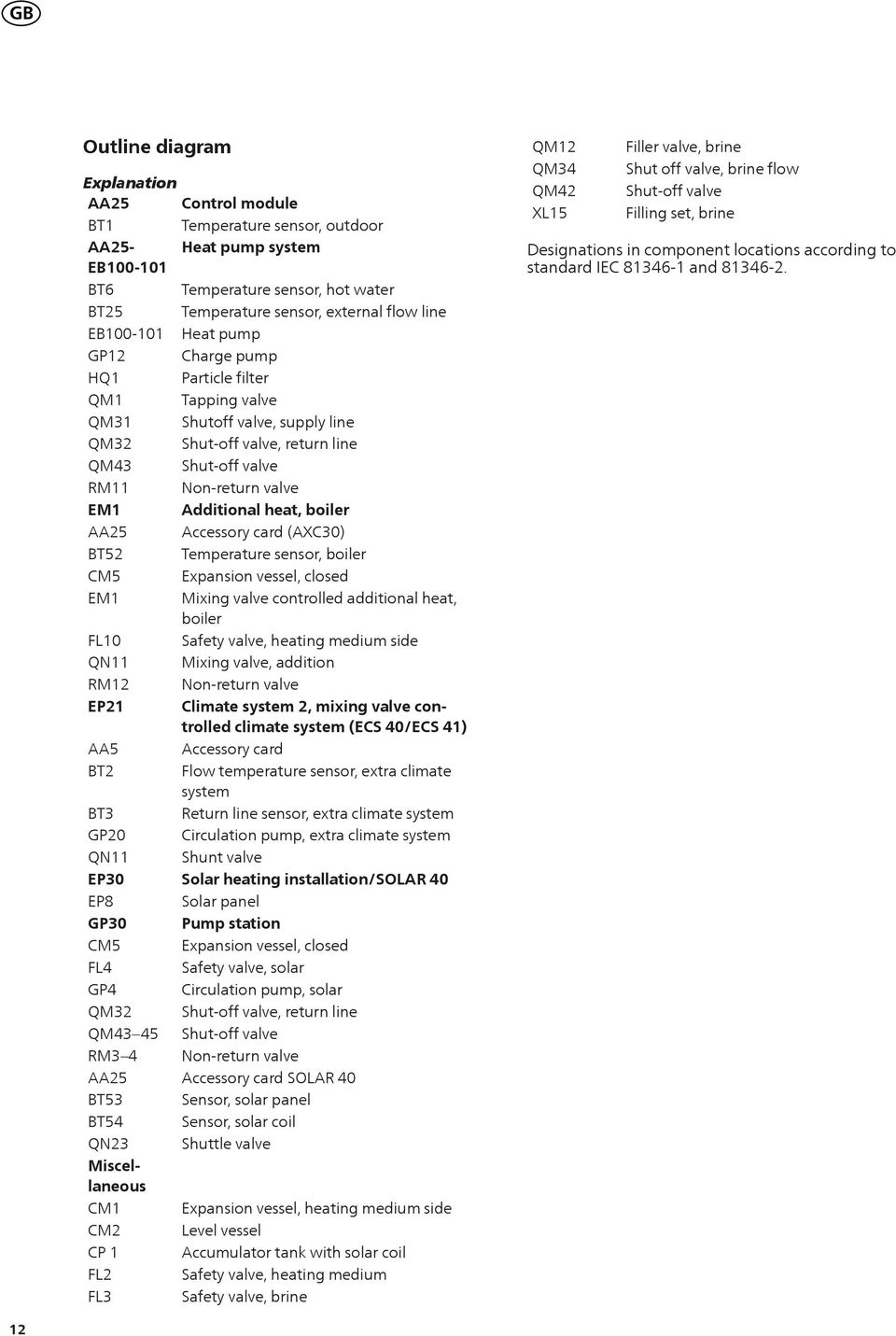sensor, boiler CM Expansion vessel, closed EM Mixing valve controlled additional heat, boiler F0 Safety valve, heating medium side Q Mixing valve, addition RM on-return valve EP Climate system,