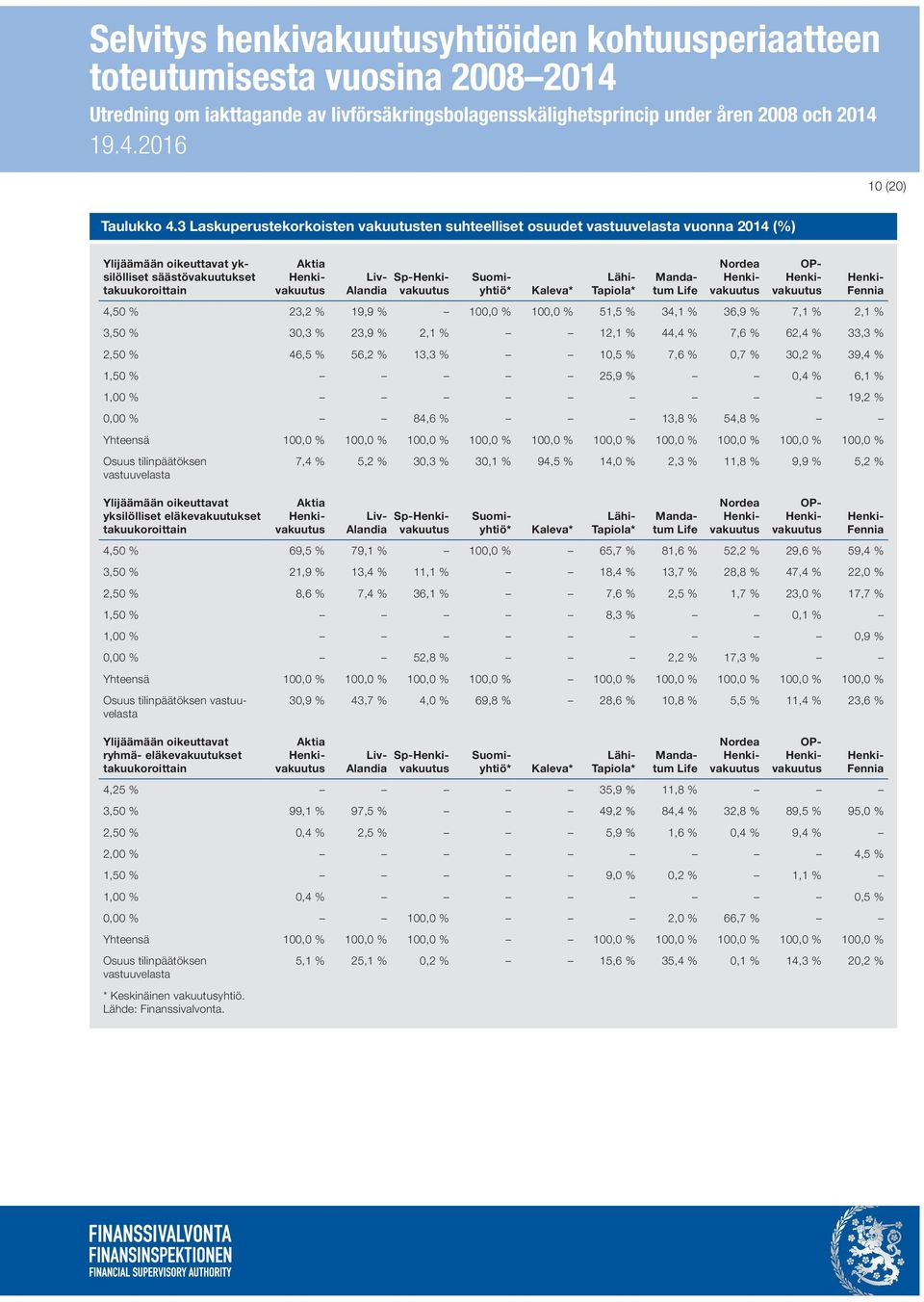 Suomiyhtiö* Kaleva* Lähi- Tapiola* Mandatum Life Nordea OP- Henki- Fennia 4,50 % 23,2 % 19,9 % 100,0 % 100,0 % 51,5 % 34,1 % 36,9 % 7,1 % 2,1 % 3,50 % 30,3 % 23,9 % 2,1 % 12,1 % 44,4 % 7,6 % 62,4 %